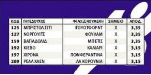 Με 15 ευρώ κέρδισε 15.700 ευρώ στο Πάμε Στοίχημα