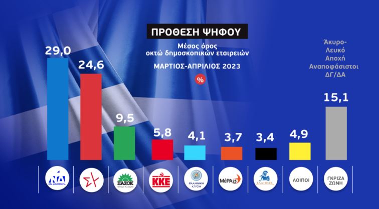 Εκλογές 2023: Αυτή είναι η διαφορά Νέας Δημοκρατίας - ΣΥΡΙΖΑ