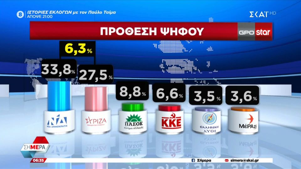 Εκλογές 2023: Τι δείχνει η τελευταία δημοσκόπηση της GPO