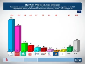 Εκλογές 2023: Στο 6.7% η διαφορά ΝΔ – ΣΥΡΙΖΑ…