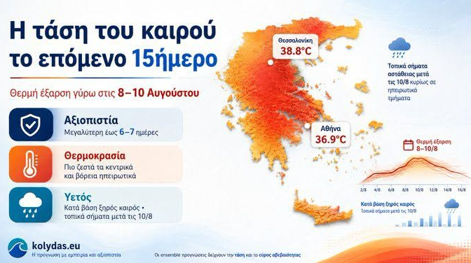 Καιρός: Κολυδάς για τάση 15νθημέρου και ζέστη 8-10 Αυγούστου